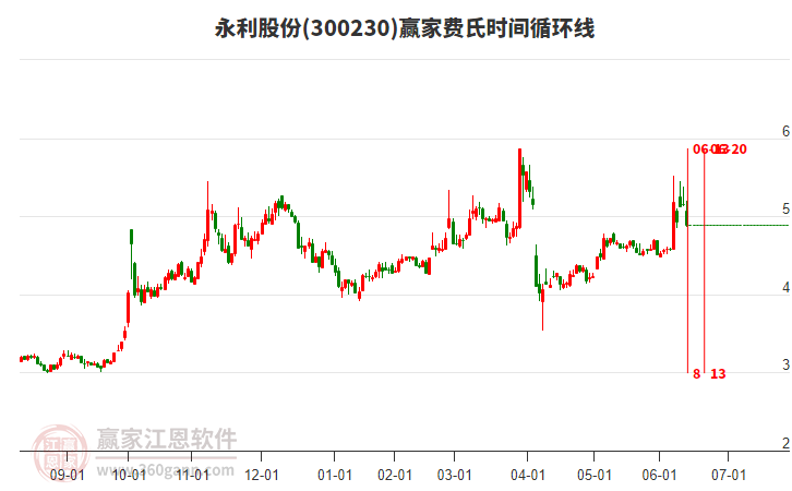 今天永利股份(300230)以上影中阴线K线收盘，短期回调下穿黄金价格延伸线工具4.99元关键位