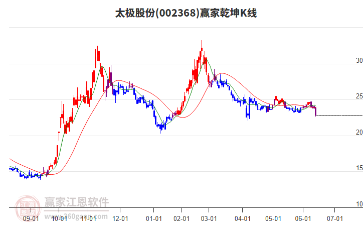 002368太極股份贏家乾坤K線工具 002368太極股份贏家乾坤K線工具