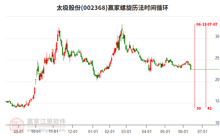 002368太極股份螺旋歷法時間循環(huán)工具 002368太極股份螺旋歷法時間循環(huán)工具