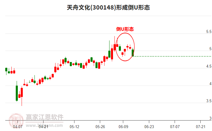 天舟文化(300148)形成倒U形態(tài)形態(tài) 天舟文化(300148)形成倒U形態(tài)形態(tài)