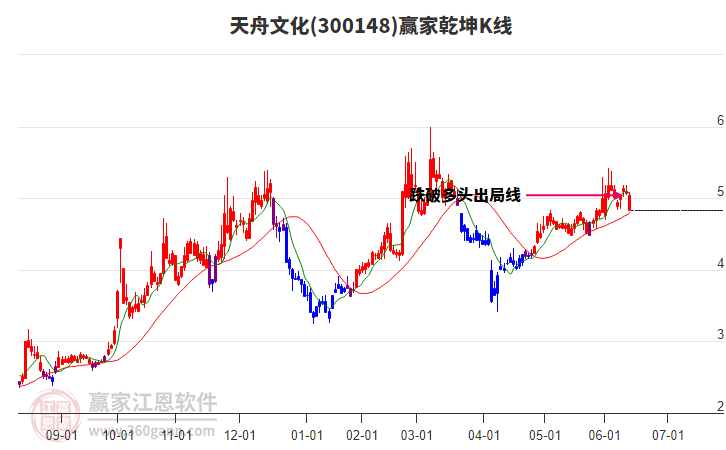 300148天舟文化贏家乾坤K線工具 300148天舟文化贏家乾坤K線工具