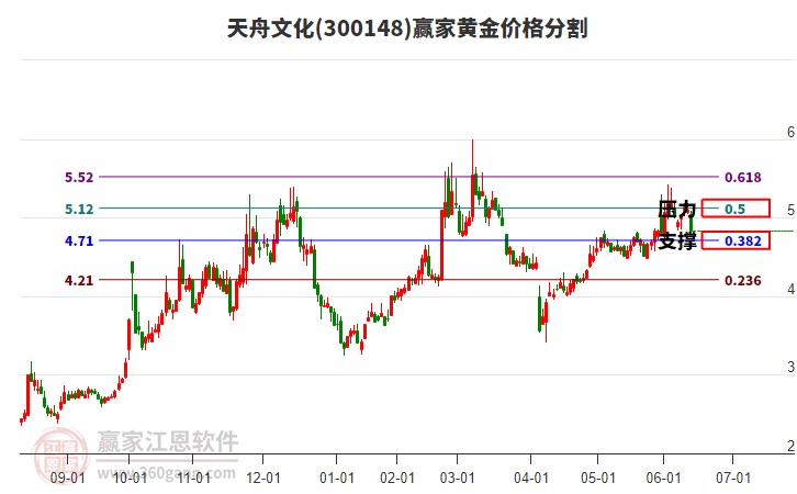 300148天舟文化黃金價(jià)格分割工具 300148天舟文化黃金價(jià)格分割工具