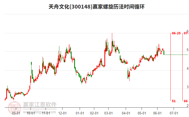 300148天舟文化螺旋歷法時(shí)間循環(huán)工具 300148天舟文化螺旋歷法時(shí)間循環(huán)工具