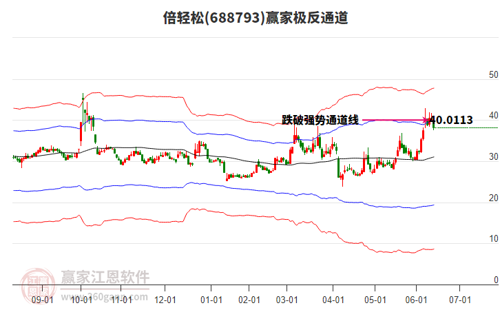 688793倍輕松贏家極反通道工具
