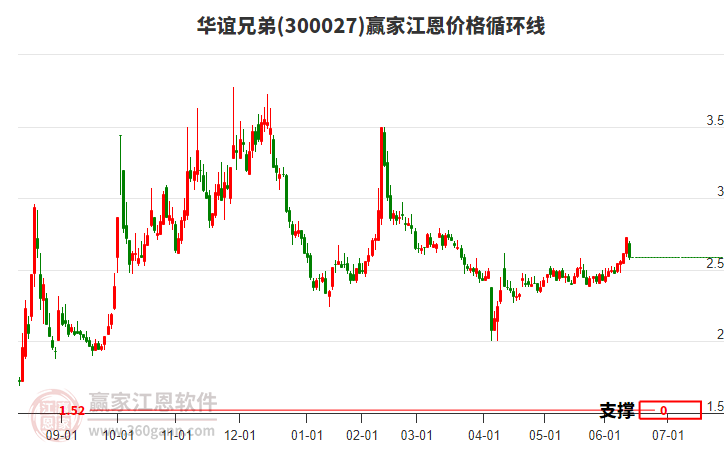 300027華誼兄弟江恩價格循環(huán)線工具