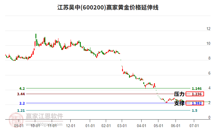 600200江蘇吳中黃金價格延伸線工具 600200江蘇吳中黃金價格延伸線工具