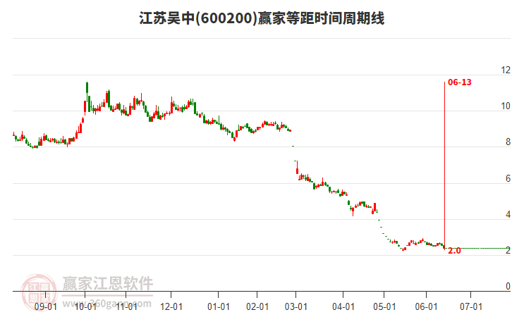 600200江蘇吳中等距時間周期線工具 600200江蘇吳中等距時間周期線工具
