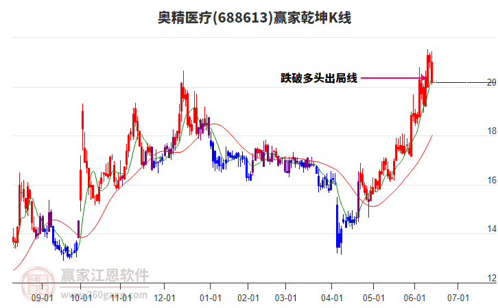 688613奧精醫(yī)療贏家乾坤K線工具