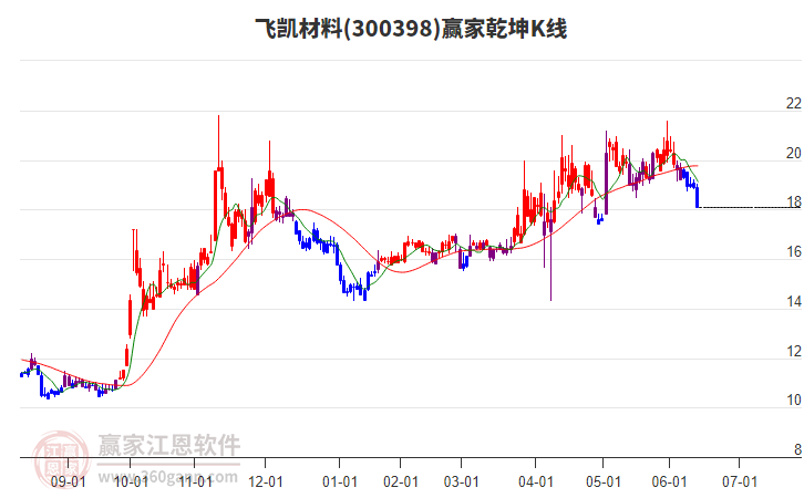 300398飛凱材料贏家乾坤K線工具