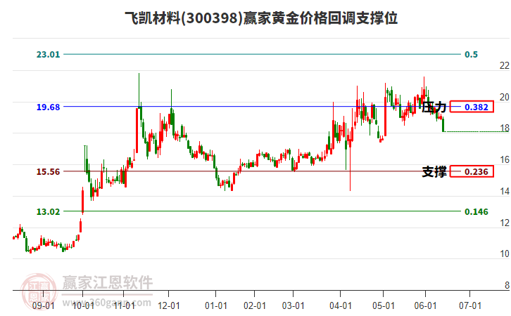 300398飛凱材料黃金價(jià)格回調(diào)支撐位工具