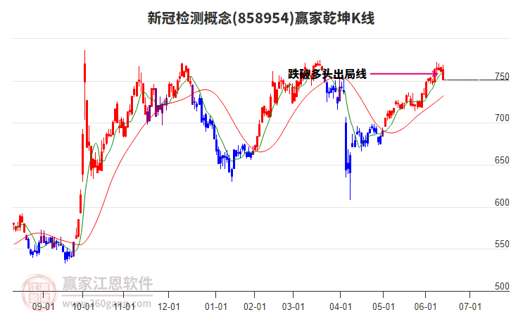 858954新冠檢測贏家乾坤K線工具
