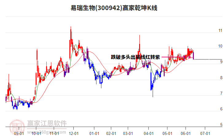300942易瑞生物贏家乾坤K線工具