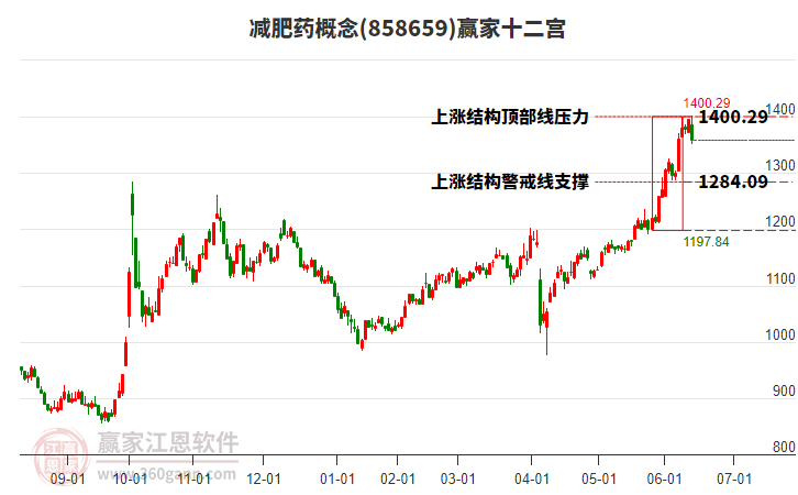 858659減肥藥贏家十二宮工具