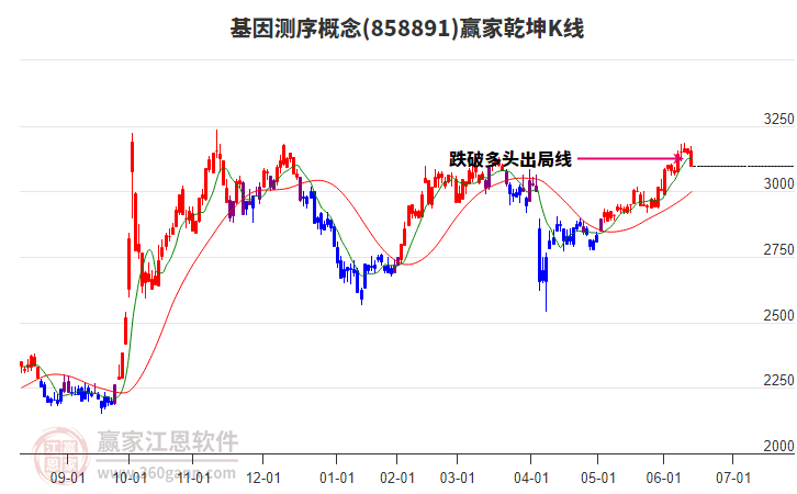858891基因測(cè)序贏家乾坤K線工具