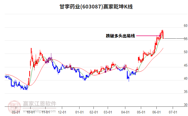 603087甘李藥業(yè)贏家乾坤K線工具