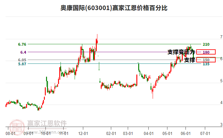 603001奧康國際江恩價格百分比工具
