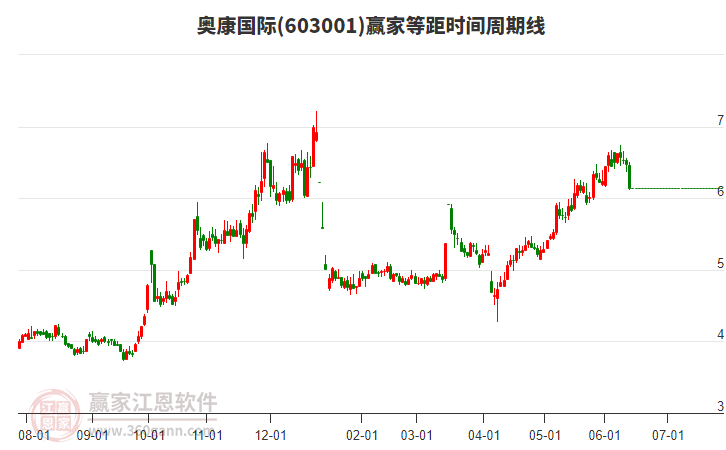 603001奧康國際等距時間周期線工具