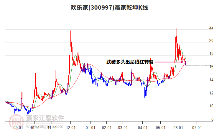 300997歡樂家贏家乾坤K線工具
