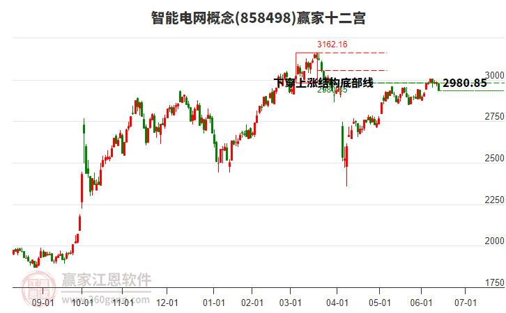 858498智能電網(wǎng)贏家十二宮工具