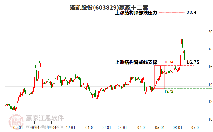 603829洛凱股份贏家十二宮工具