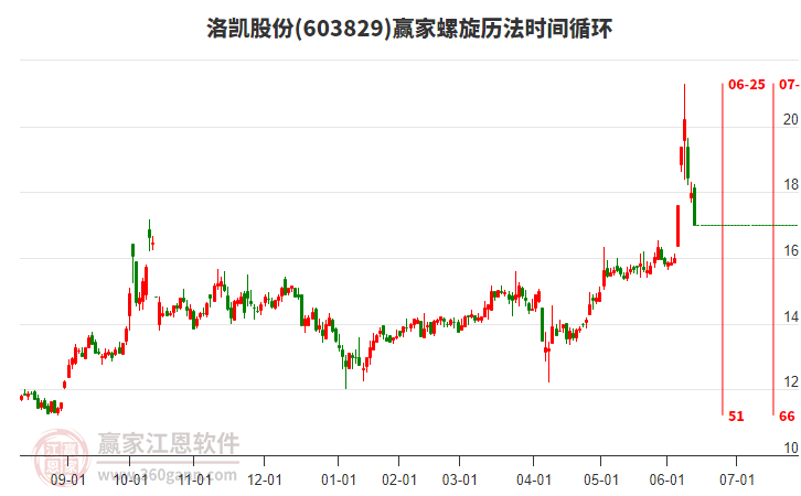 603829洛凱股份螺旋歷法時(shí)間循環(huán)工具