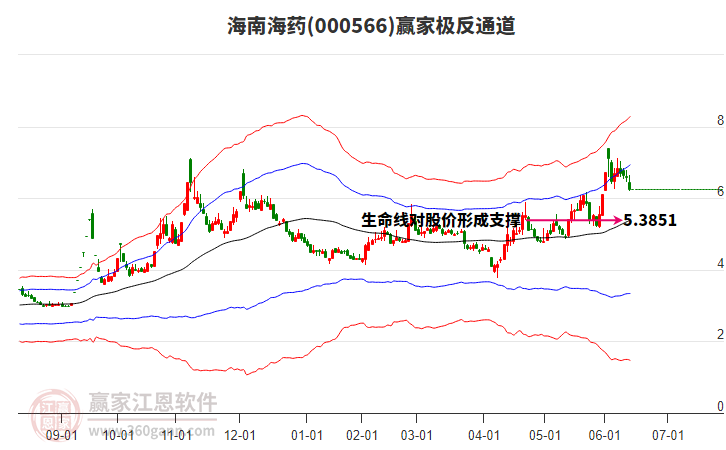 000566海南海藥贏家極反通道工具 000566海南海藥贏家極反通道工具