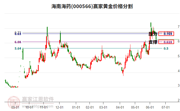 000566海南海藥黃金價(jià)格分割工具 000566海南海藥黃金價(jià)格分割工具