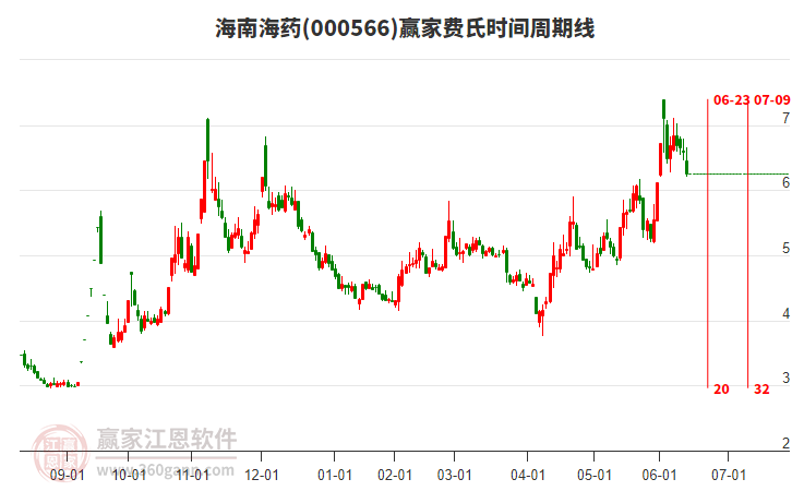 000566海南海藥費(fèi)氏時(shí)間周期線工具 000566海南海藥費(fèi)氏時(shí)間周期線工具