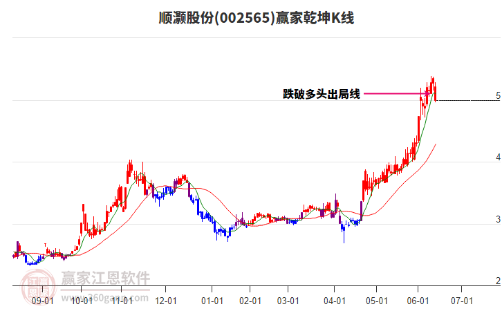 002565順灝股份贏家乾坤K線工具 002565順灝股份贏家乾坤K線工具