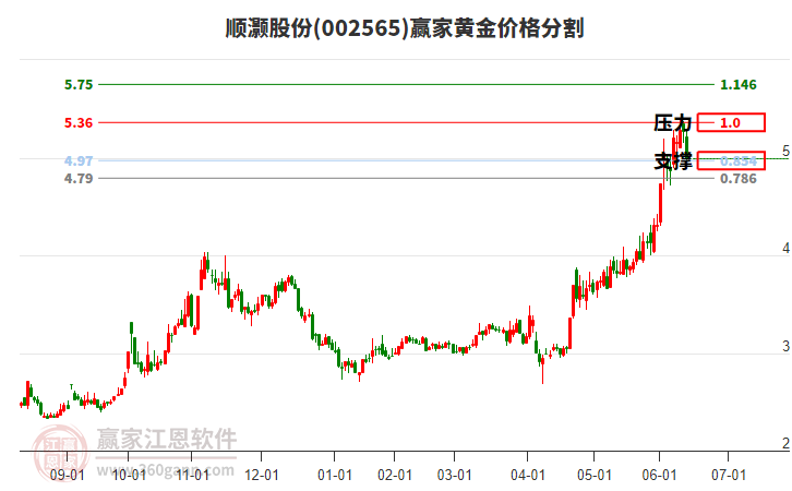 002565順灝股份黃金價(jià)格分割工具 002565順灝股份黃金價(jià)格分割工具
