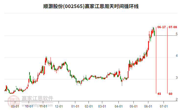 002565順灝股份江恩周天時(shí)間循環(huán)線工具 002565順灝股份江恩周天時(shí)間循環(huán)線工具