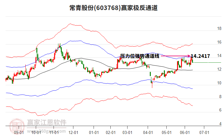 603768常青股份贏家極反通道工具 603768常青股份贏家極反通道工具