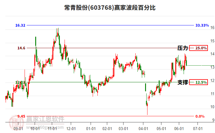 603768常青股份波段百分比工具 603768常青股份波段百分比工具