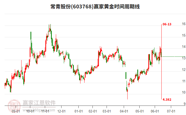 603768常青股份黃金時間周期線工具 603768常青股份黃金時間周期線工具