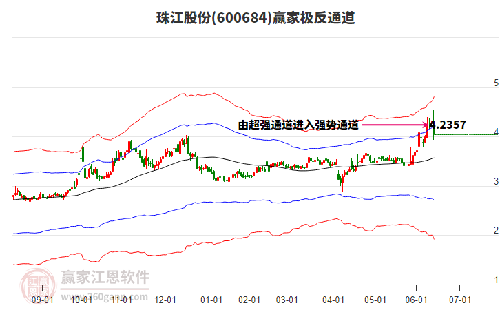600684珠江股份贏家極反通道工具