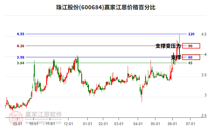 600684珠江股份江恩價(jià)格百分比工具