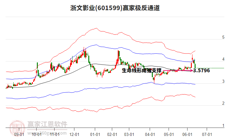 601599浙文影業(yè)贏家極反通道工具
