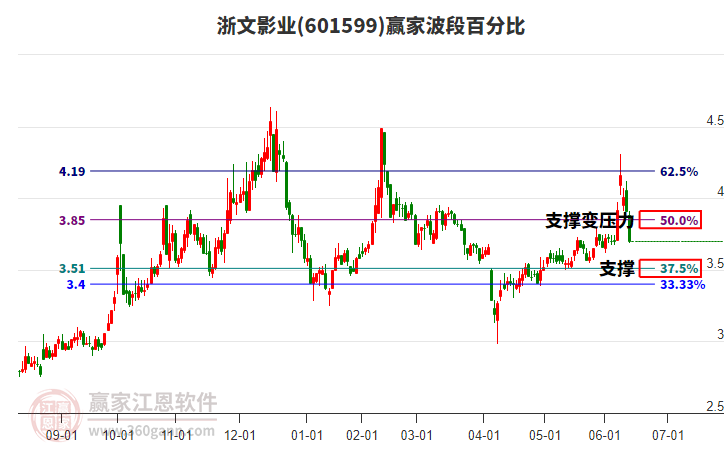 601599浙文影業(yè)波段百分比工具