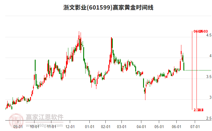 601599浙文影業(yè)黃金時間周期線工具