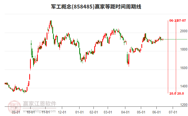 6月A股科技成长板块迎来关键窗口期，500质量成长ETF（560500）涨0.64%