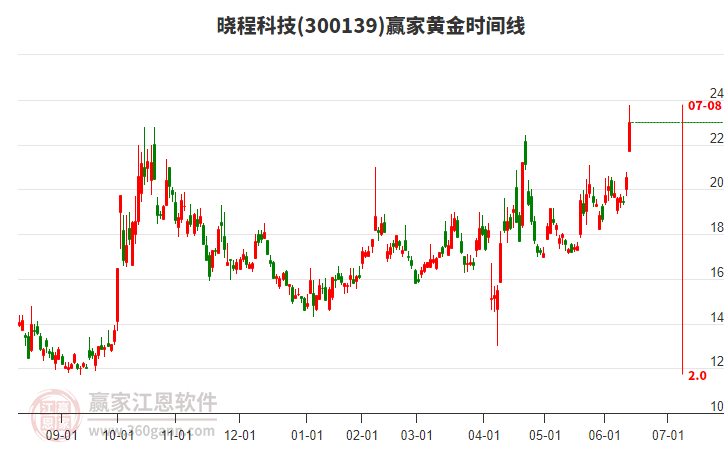 今天晓程科技涨幅11.98%，所属黄金概念今日涨幅0.27%