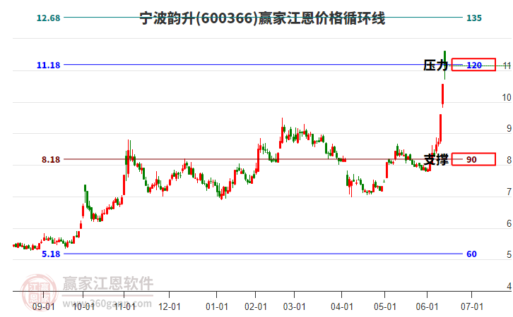 600366寧波韻升江恩價格循環(huán)線工具 600366寧波韻升江恩價格循環(huán)線工具