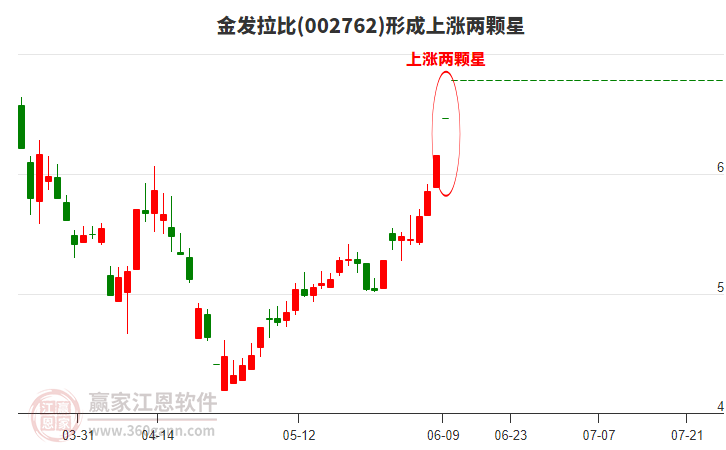 金發(fā)拉比形成上漲兩顆星形態(tài)