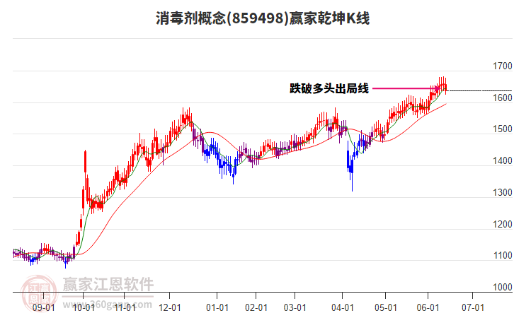 859498消毒劑贏家乾坤K線工具