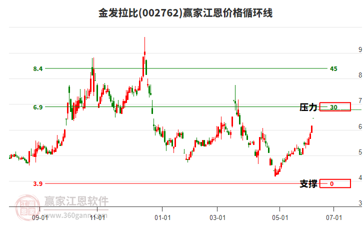 002762金發(fā)拉比江恩價格循環(huán)線工具