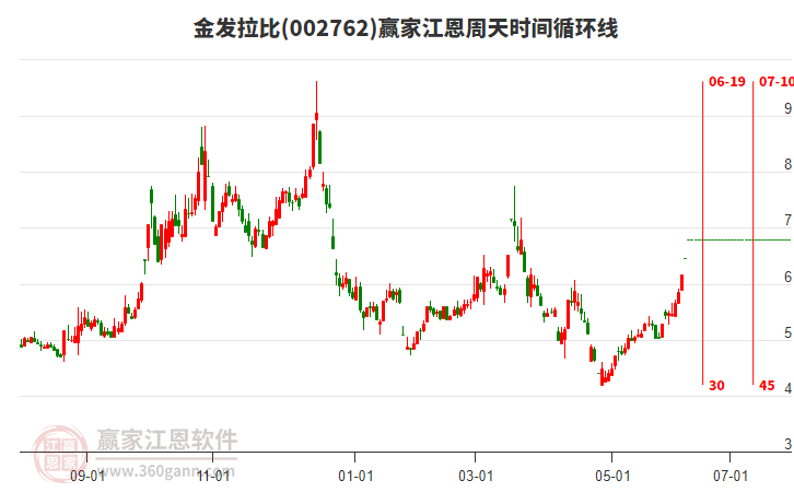 002762金發(fā)拉比江恩周天時間循環(huán)線工具