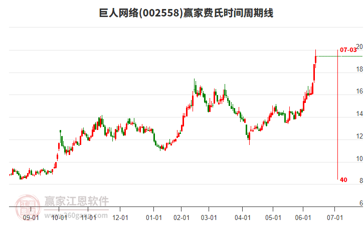 002558巨人網(wǎng)絡(luò)費(fèi)氏時(shí)間周期線(xiàn)工具