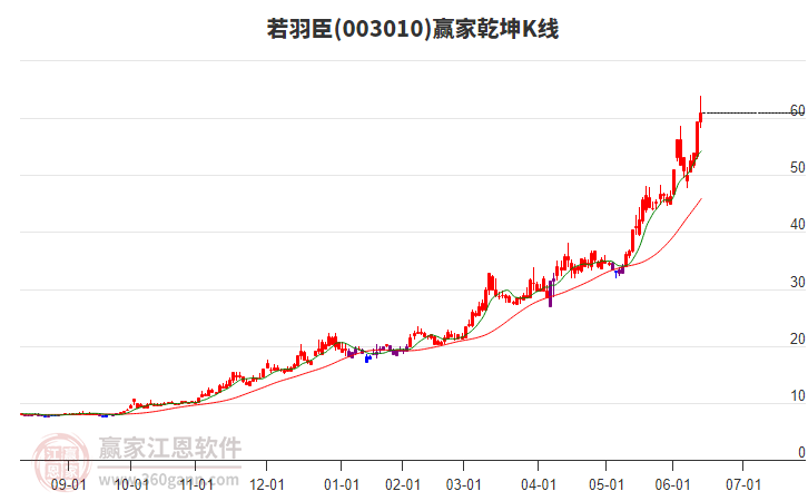 003010若羽臣贏家乾坤K線工具 003010若羽臣贏家乾坤K線工具