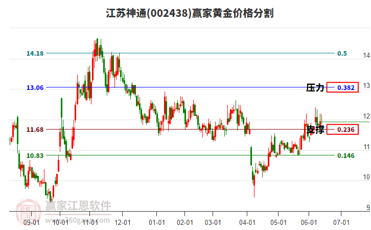 002438江蘇神通黃金價格分割工具 002438江蘇神通黃金價格分割工具
