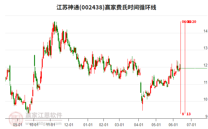 002438江蘇神通費氏時間循環(huán)線工具 002438江蘇神通費氏時間循環(huán)線工具